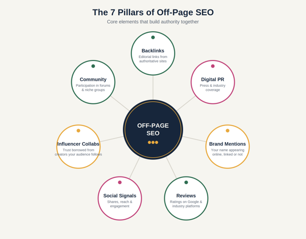 off page