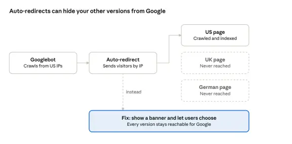 The image of auto-redirects