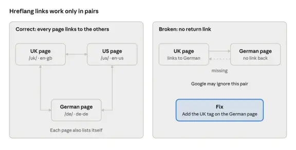 The image of hreflang links